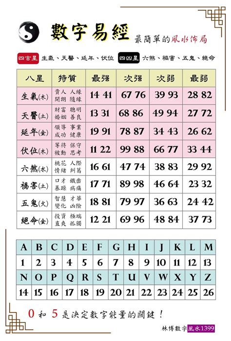 風水命格|數字風水能量表